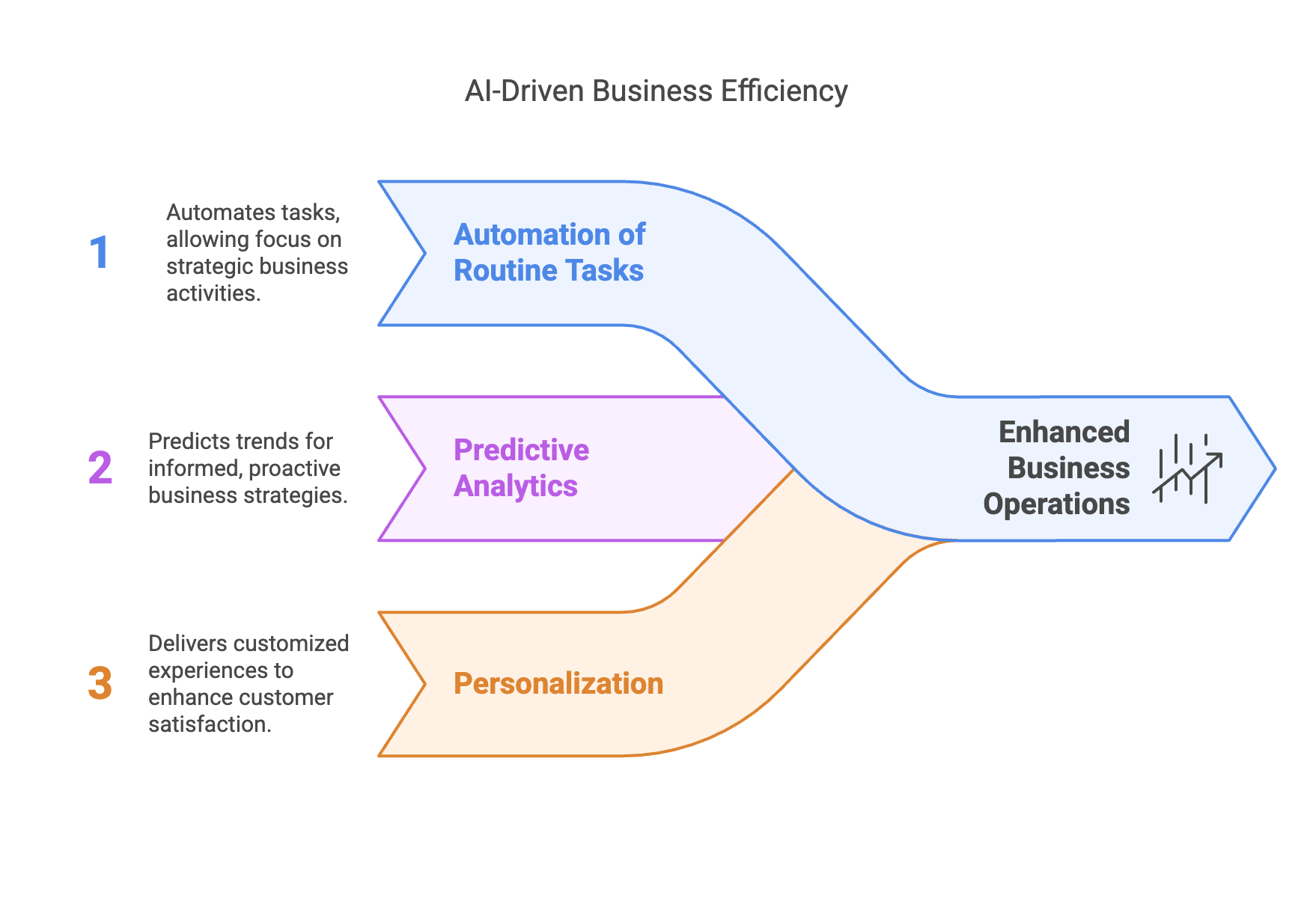 The Strategic Impact of AI on Businesses – Silicon Valley Certification Hub