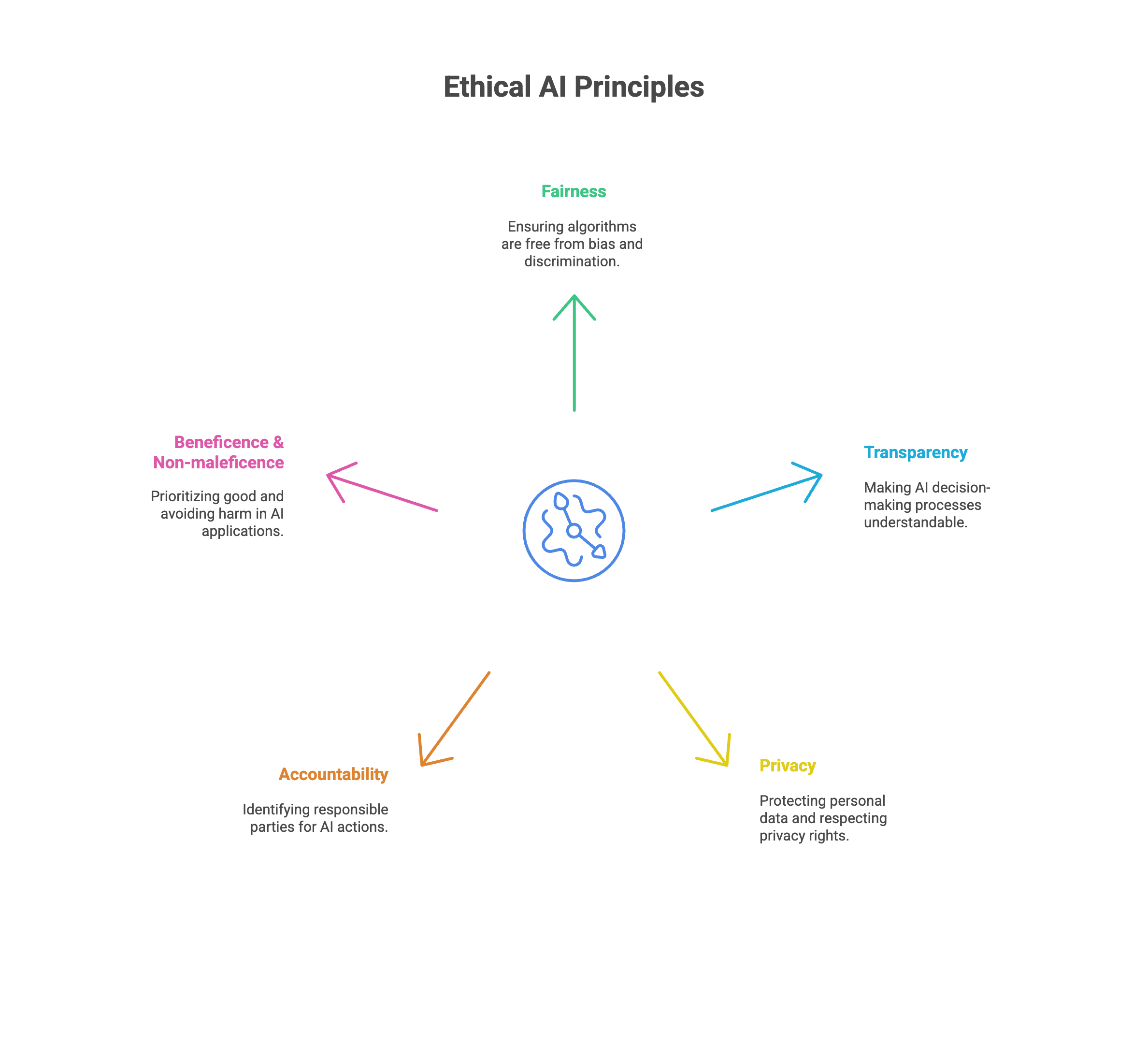 1.1 Understanding AI Ethics – Silicon Valley Certification Hub