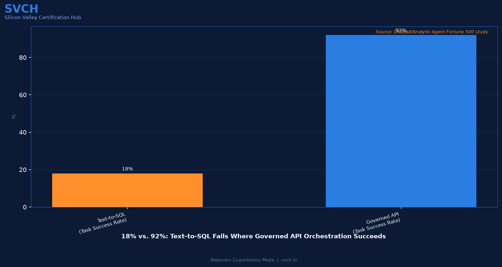 18% vs 92%: Text-to-SQL Fails, Governed API Succeeds