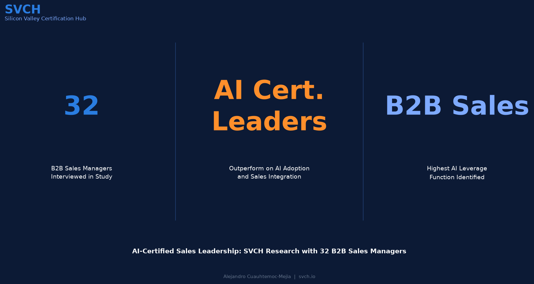 AI-Certified Sales Leadership: 32 B2B Manager Study