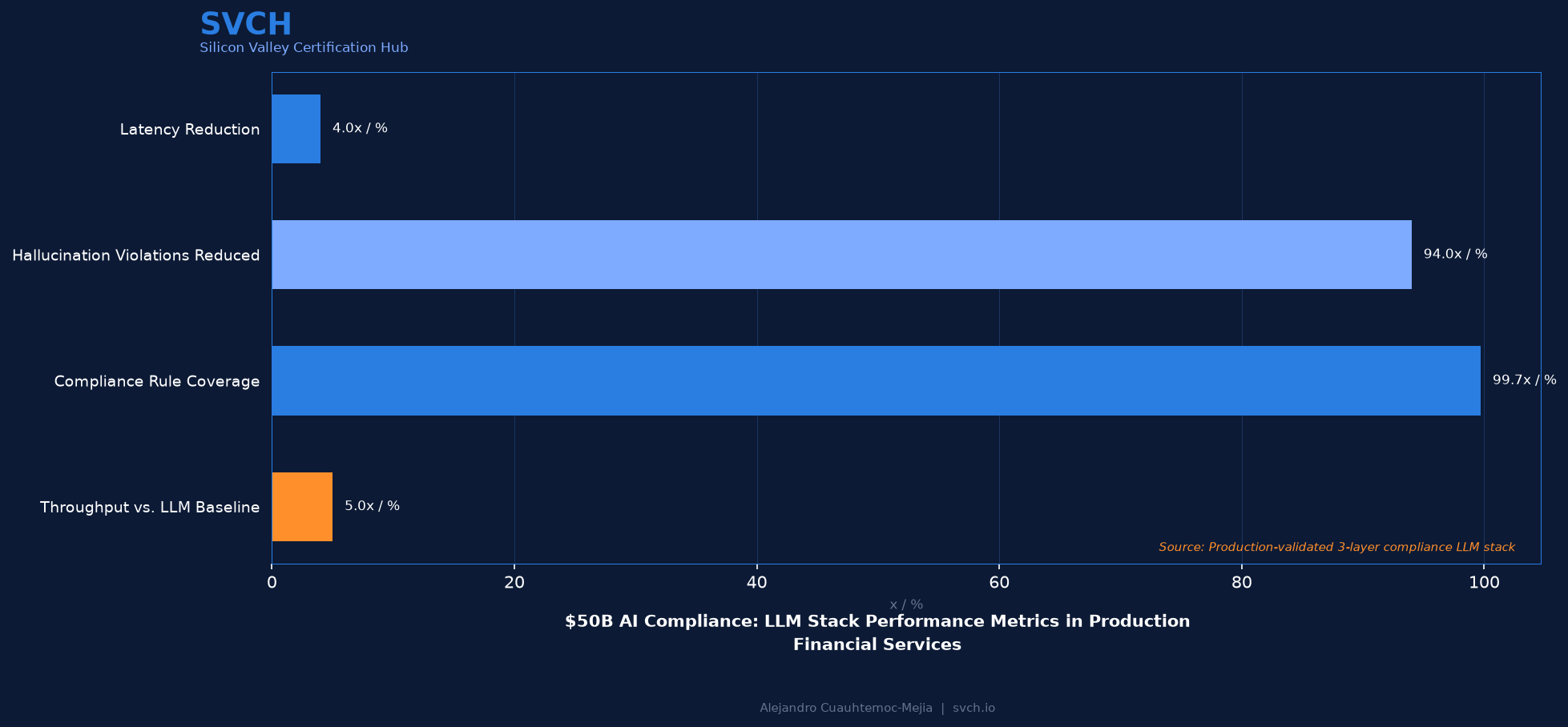 $50B AI Compliance: LLM Stack Performance in Financial Services