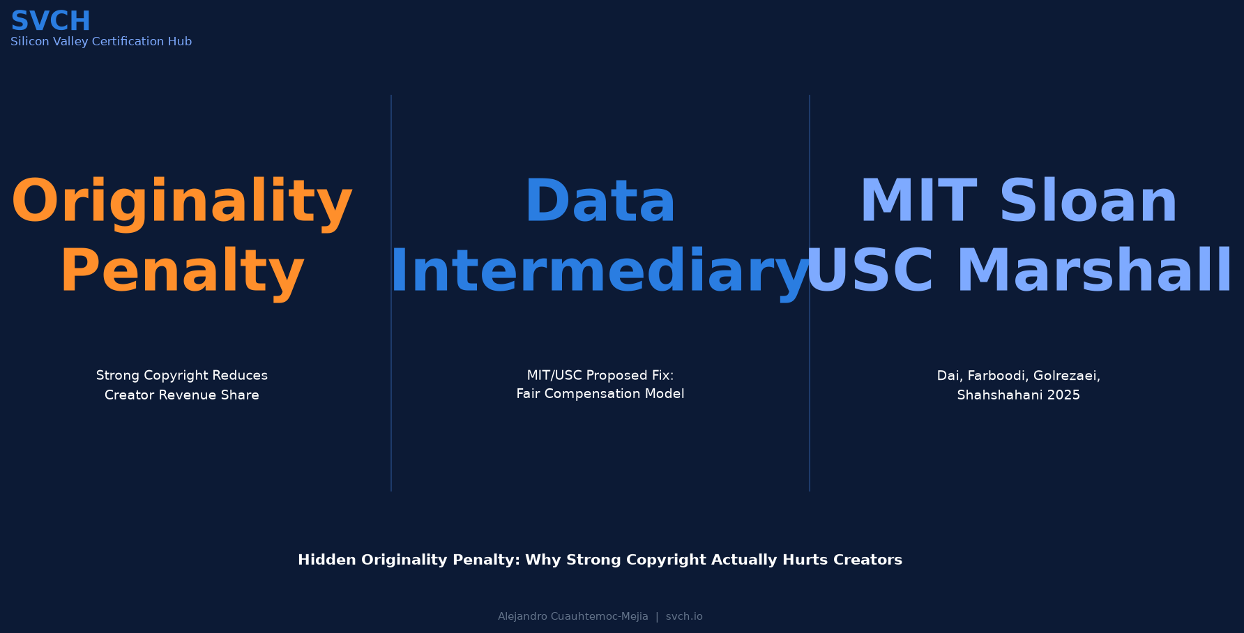 Hidden Originality Penalty: MIT/USC Copyright Framework