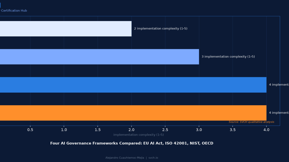 Four AI Governance Frameworks Compared: EU, ISO, NIST, OECD