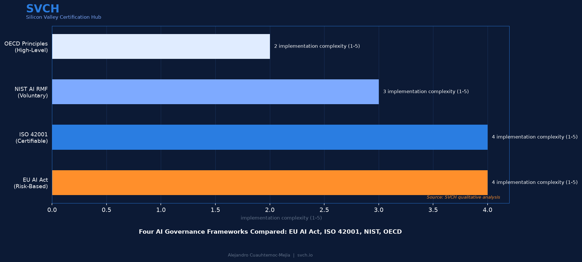 Four AI Governance Frameworks Compared: EU, ISO, NIST, OECD