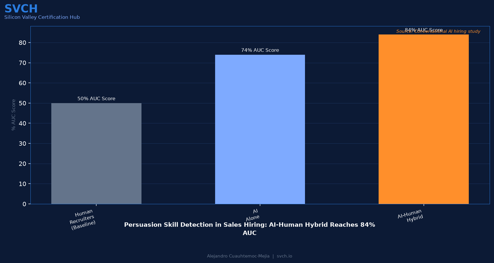 Persuasion Skill Detection: AI-Human Hybrid 84% AUC