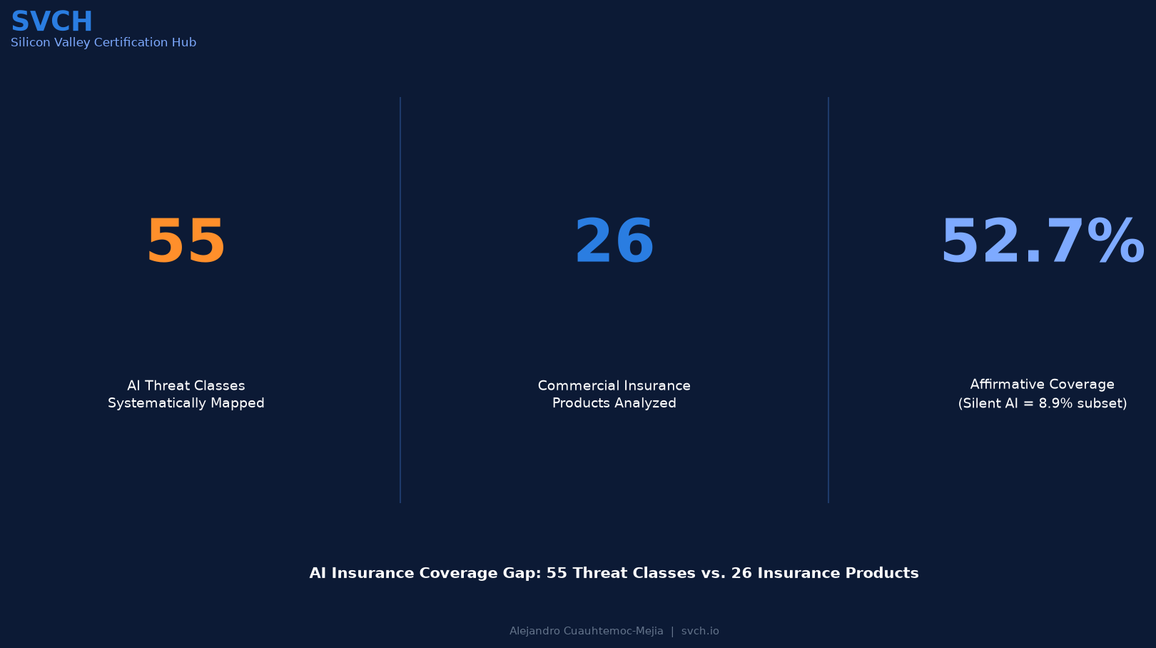 AI Insurance Coverage Gap: 55 Threat Classes vs. 26 Products