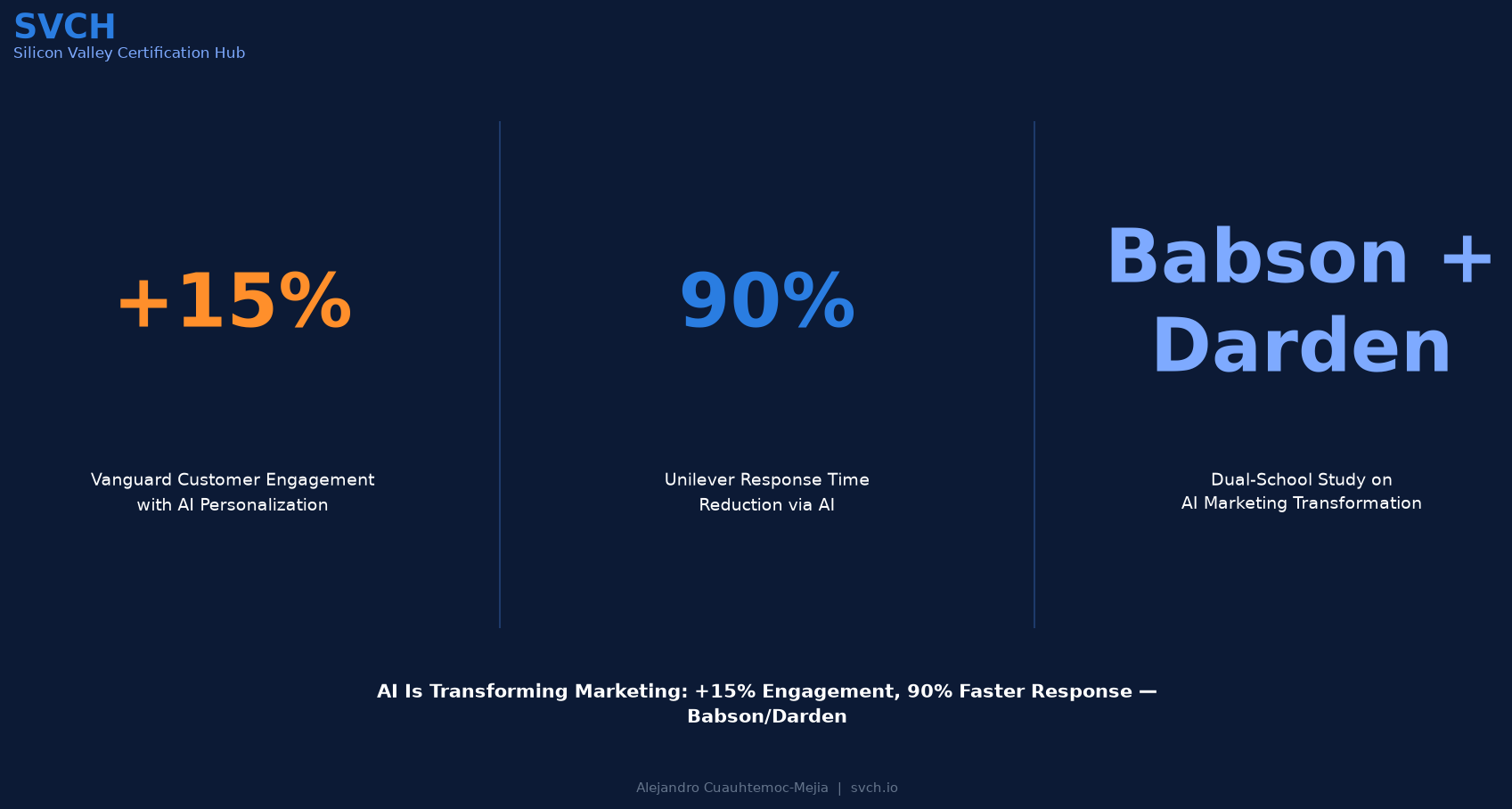 AI Transforming Marketing: +15% Engagement, 90% Response Speed