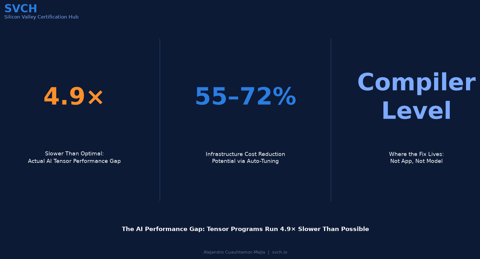 AI Performance Gap: Tensor Programs 4.9× Slower Than Optimal
