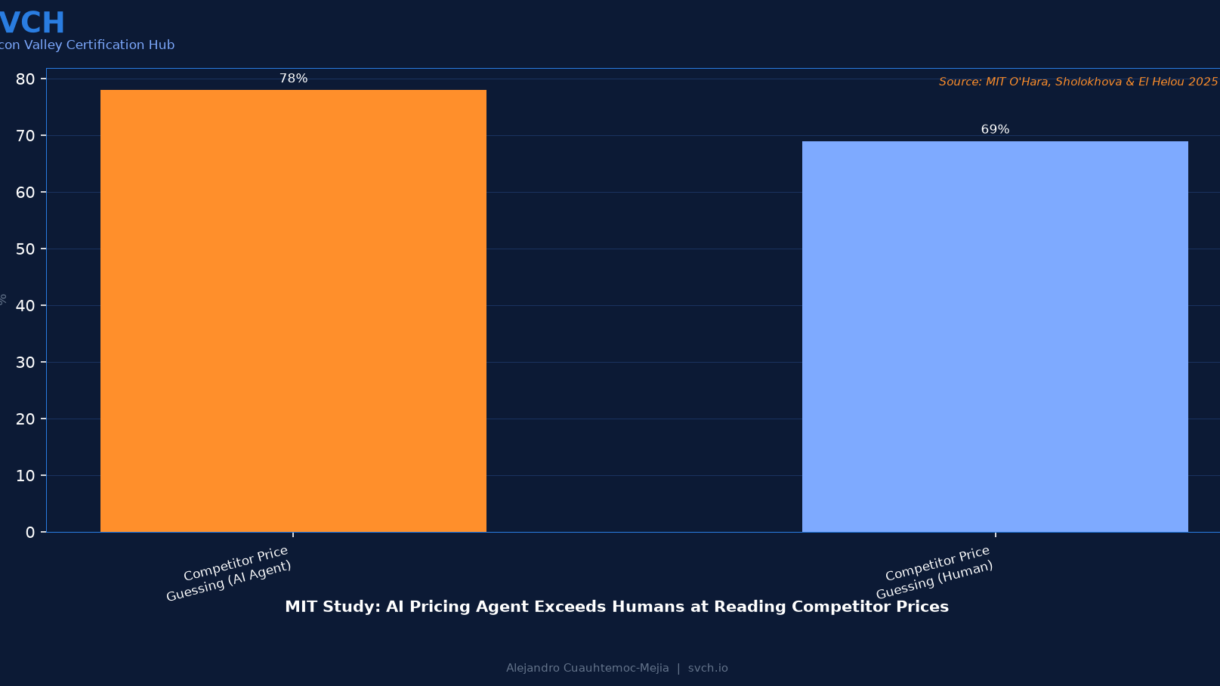 MIT Study: AI Pricing Agent vs. Human Competitor Accuracy