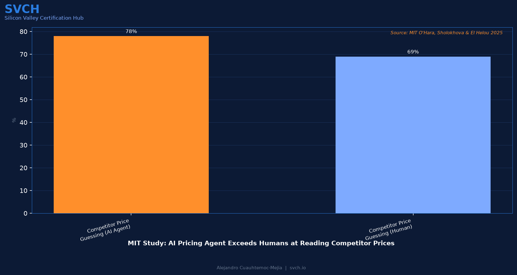 MIT Study: AI Pricing Agent vs. Human Competitor Accuracy
