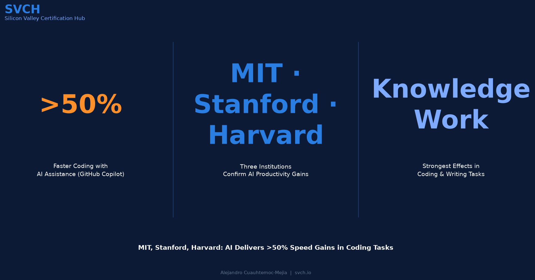 MIT, Stanford, Harvard: >50% Faster Coding with AI