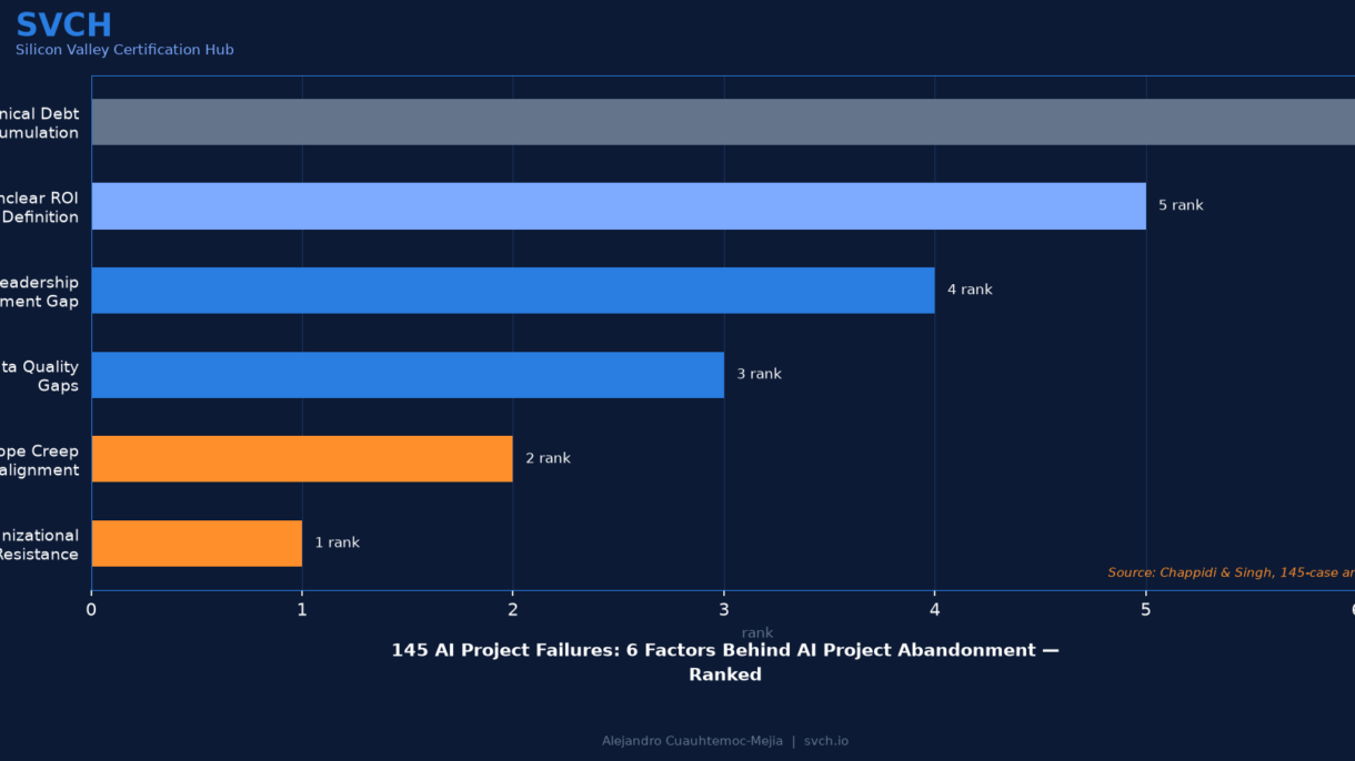 145 AI Project Failures: 6 Abandonment Factors Ranked