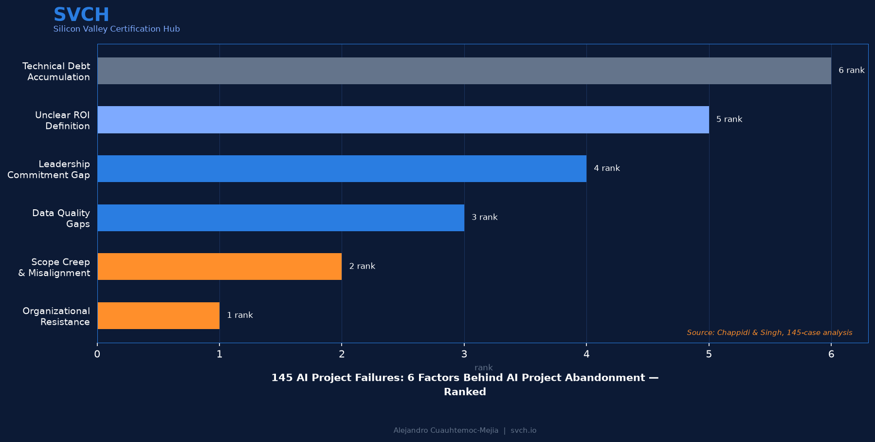 145 AI Project Failures: 6 Abandonment Factors Ranked