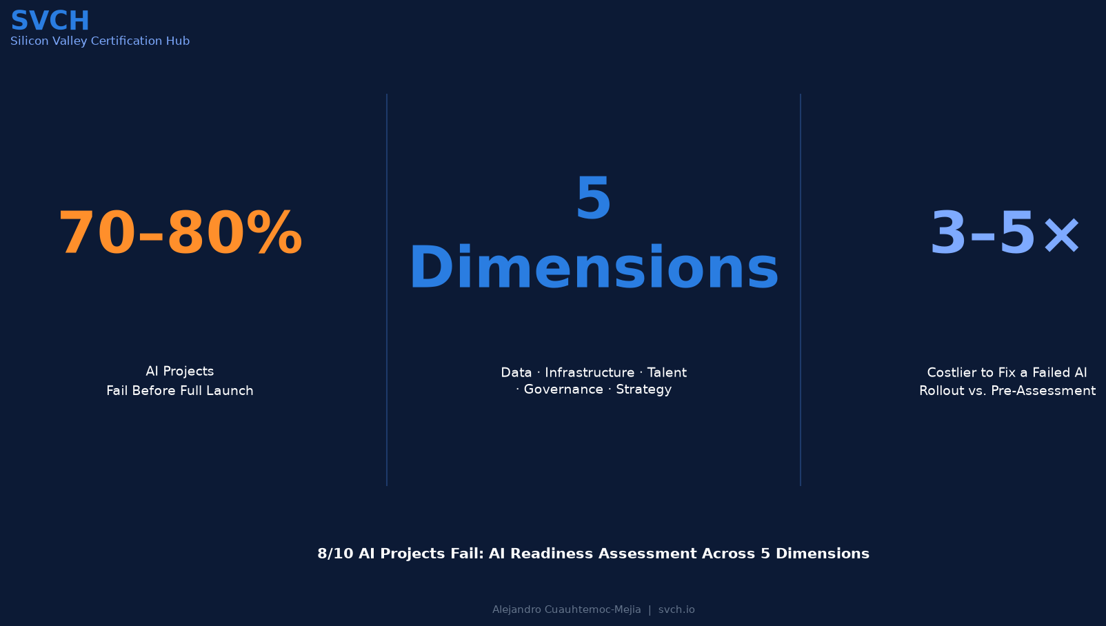 8/10 AI Projects Fail: 5-Dimension Readiness Assessment