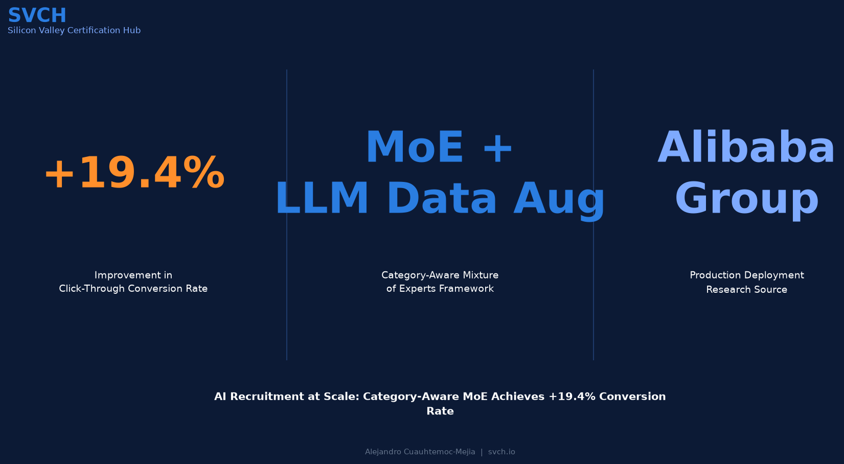 AI Recruitment: +19.4% Conversion via Category-Aware MoE