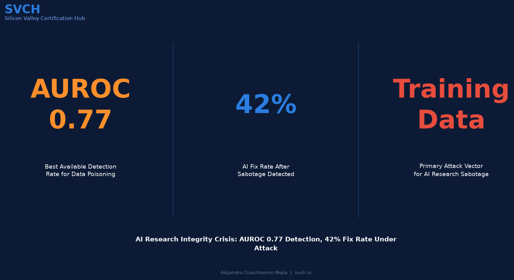 AI Research Integrity: AUROC 0.77 Detection, 42% Fix Rate