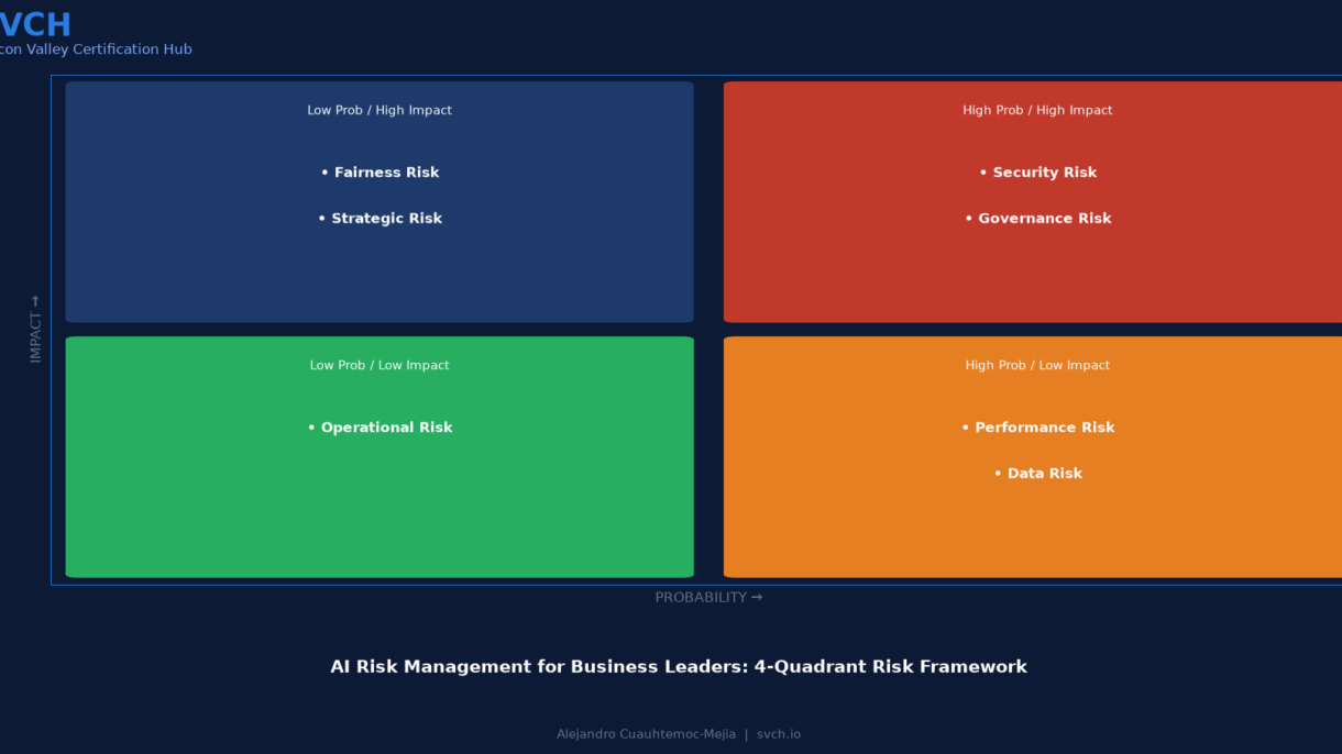 AI Risk Management: 6-Category 4-Quadrant Framework