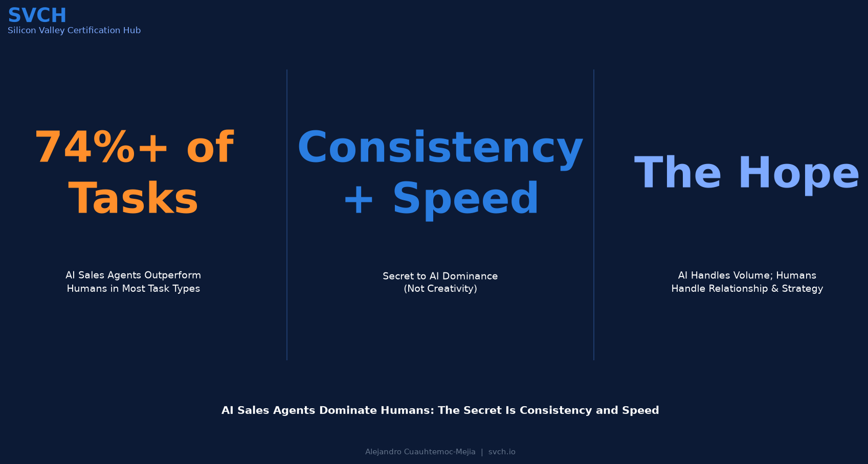AI Sales Agents: Dominance via Consistency and Speed