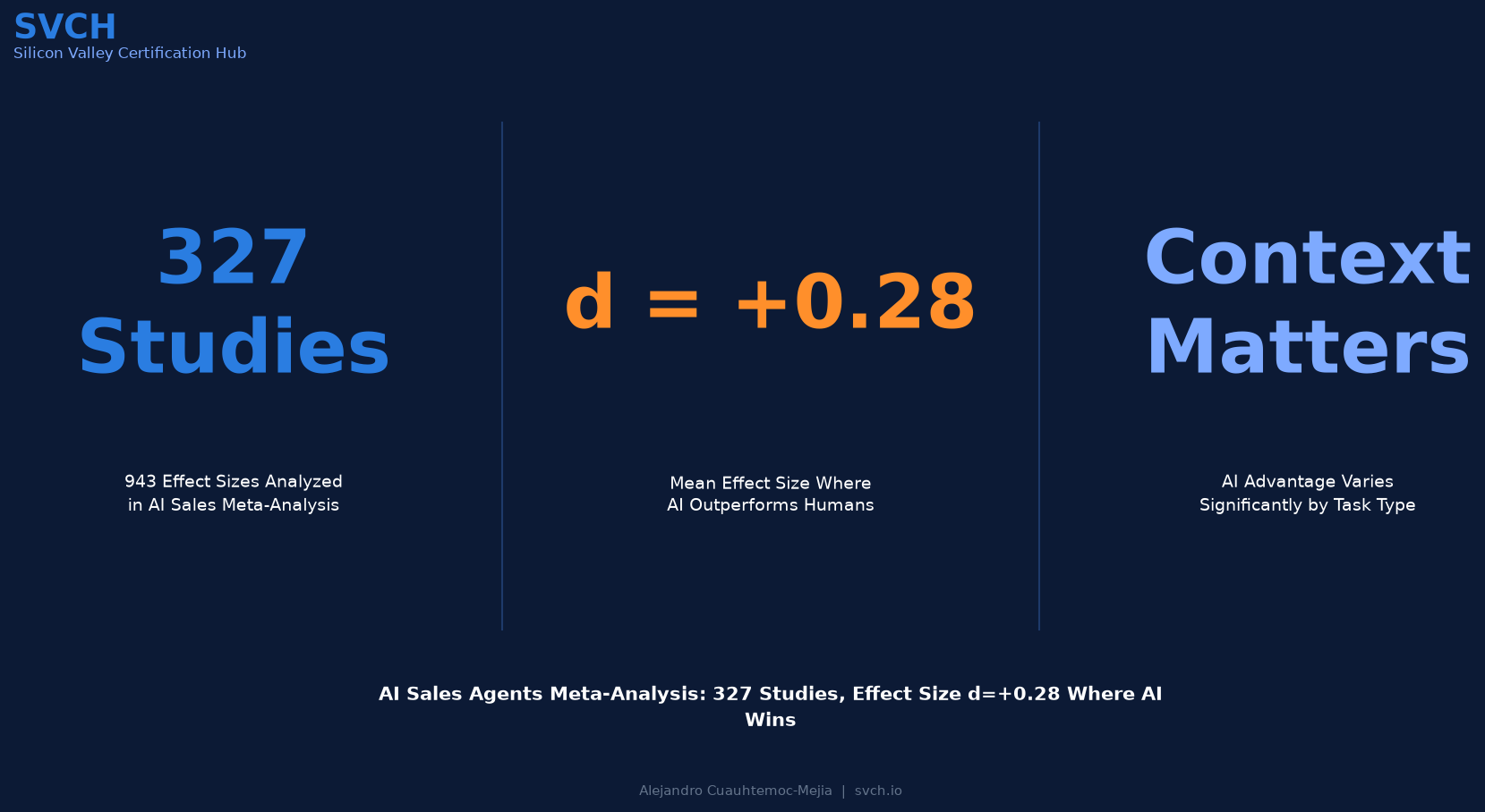 AI Sales Meta-Analysis: 327 Studies, Effect Size d=+0.28