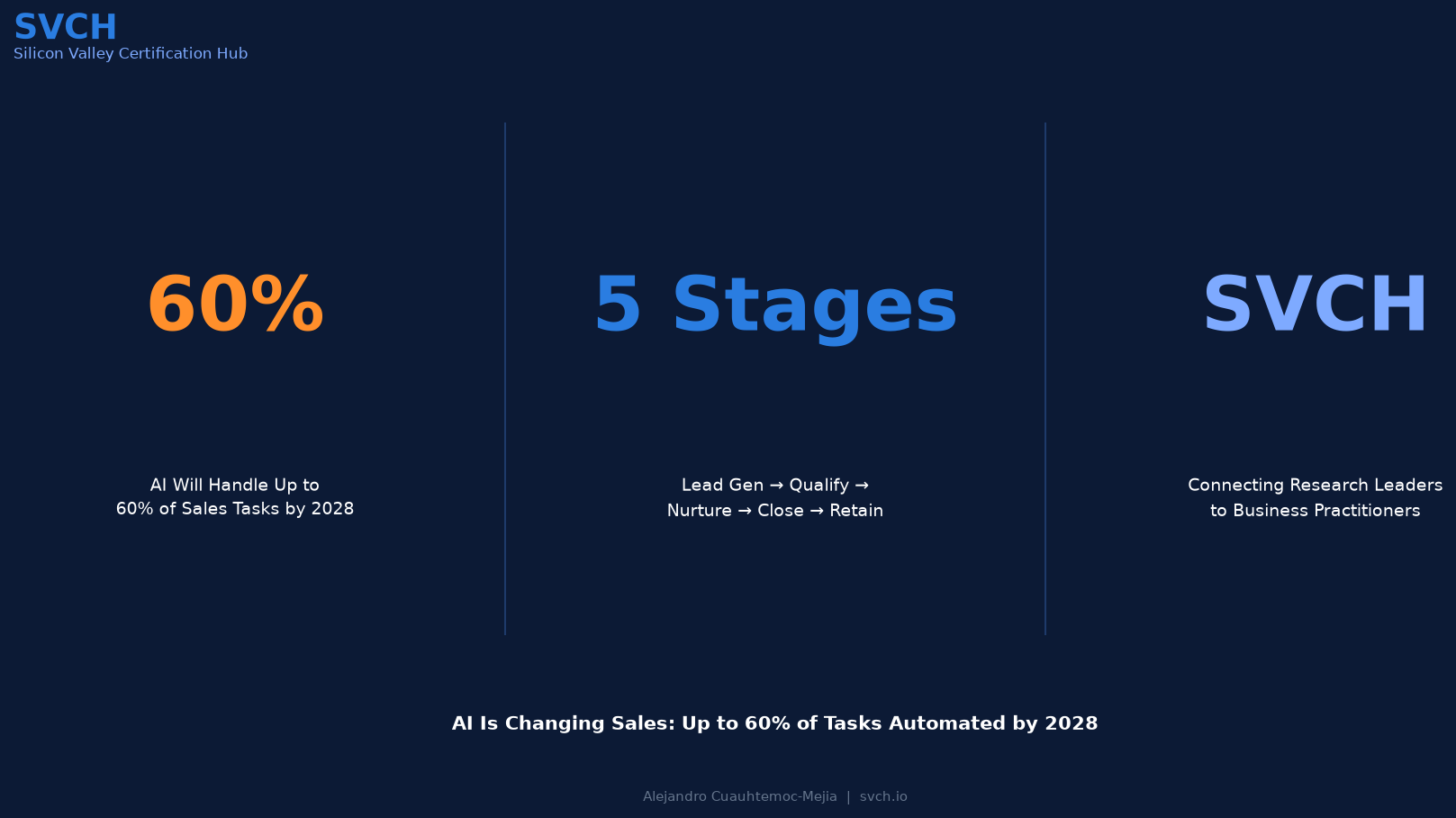 AI Changing Sales: 60% of Tasks Automated by 2028