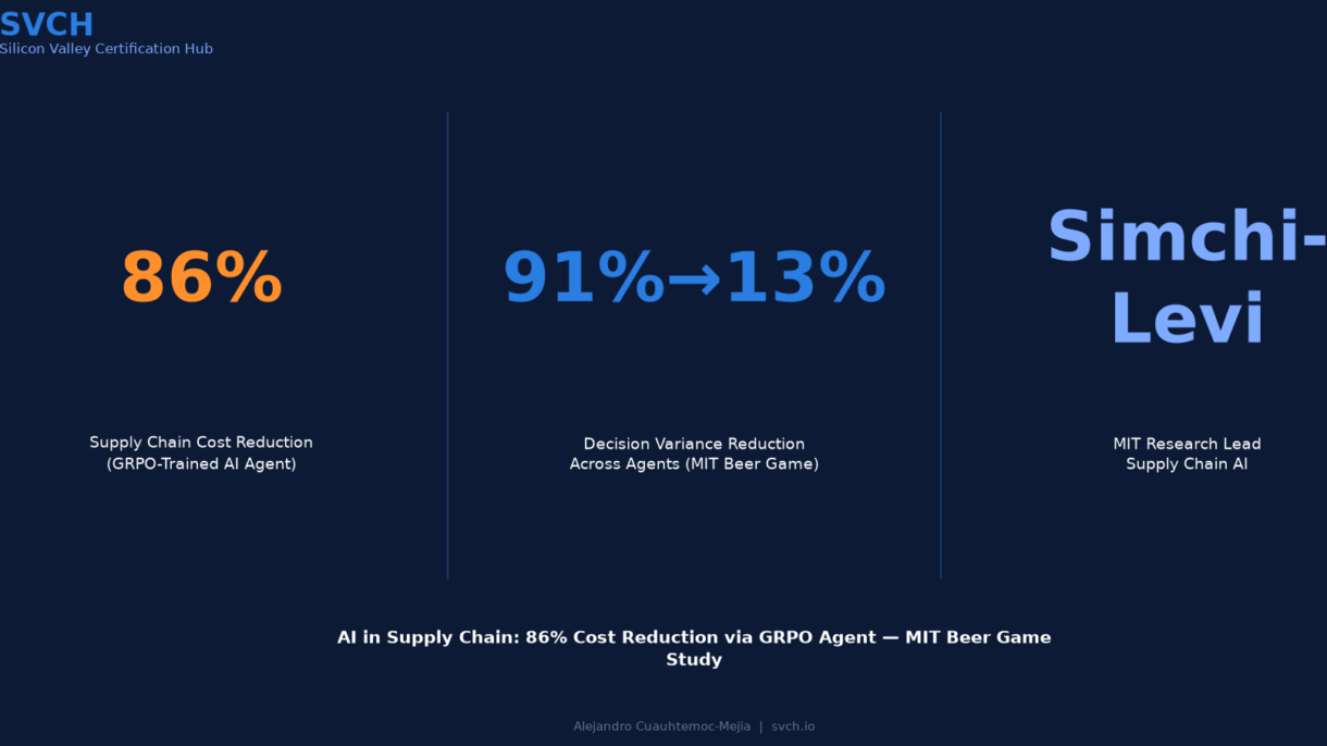 AI Supply Chain: 86% Cost Reduction via GRPO Agent (MIT)