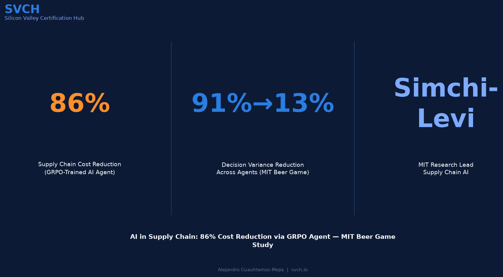 AI Supply Chain: 86% Cost Reduction via GRPO Agent (MIT)