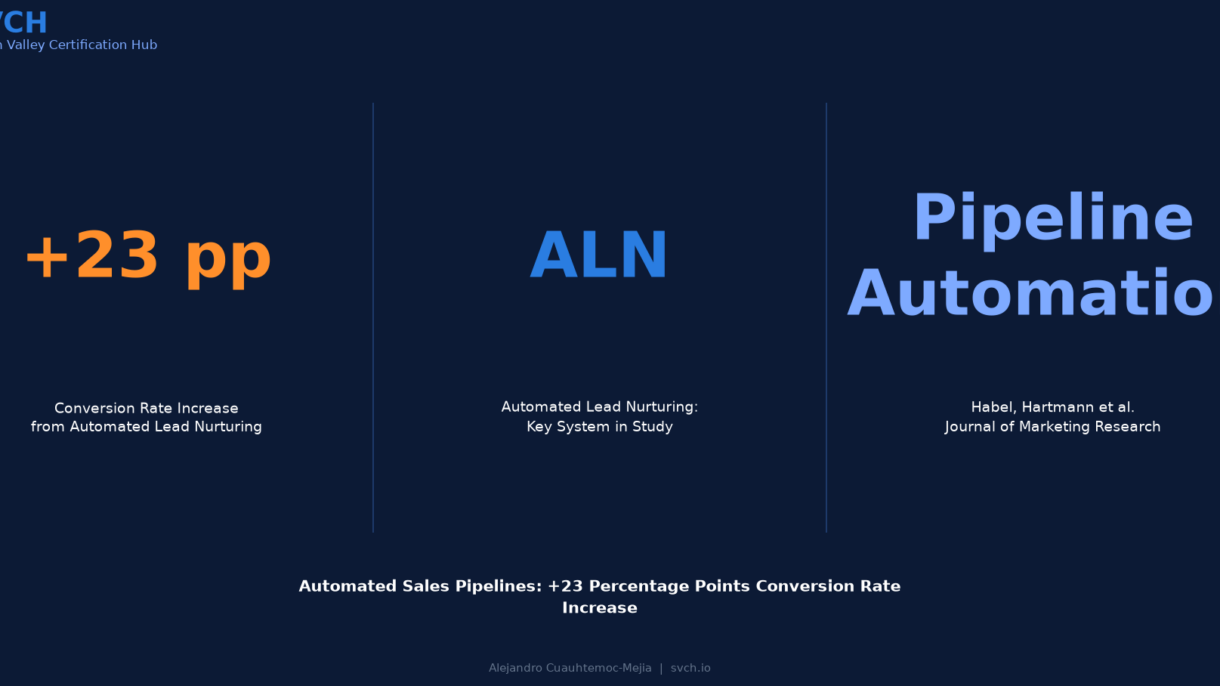 Automated Sales Pipelines: +23 pp Conversion Rate Increase