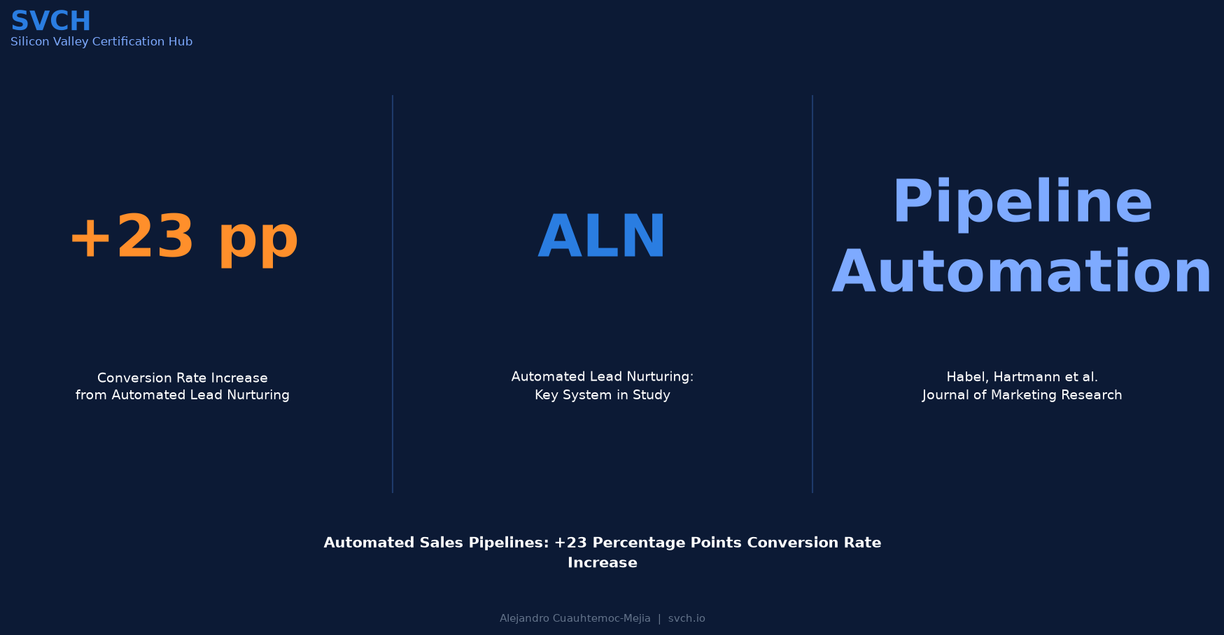 Automated Sales Pipelines: +23 pp Conversion Rate Increase