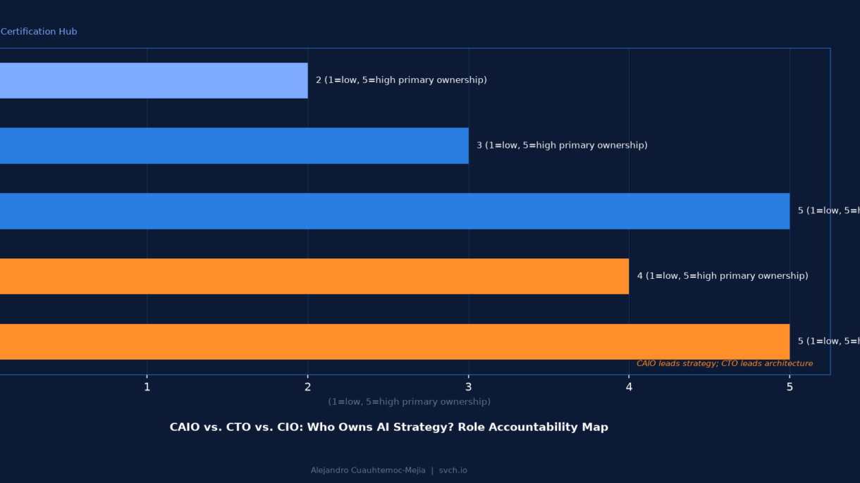 CAIO vs. CTO vs. CIO: AI Strategy Role Accountability