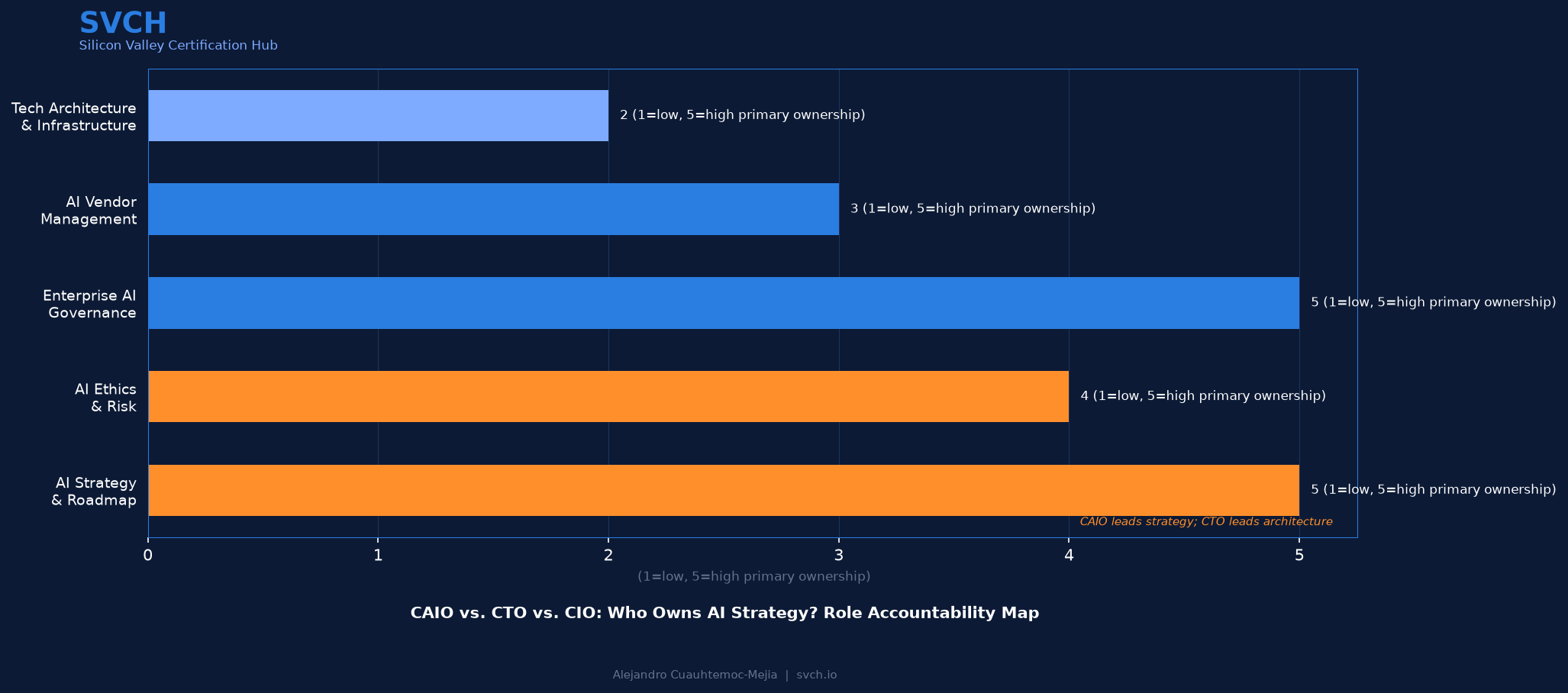 CAIO vs. CTO vs. CIO: AI Strategy Role Accountability