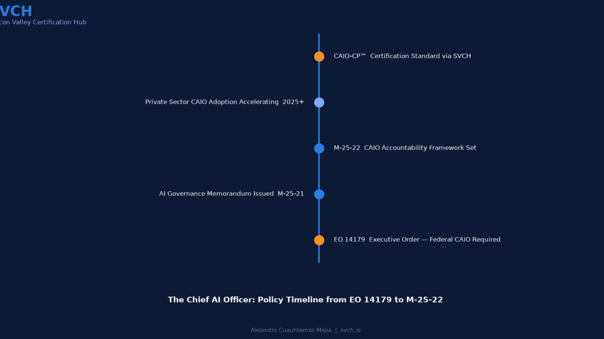 Chief AI Officer Policy Timeline: EO 14179 to M-25-22