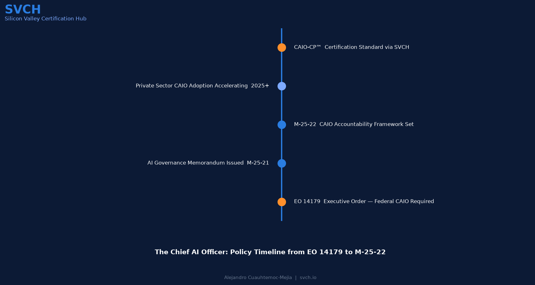 Chief AI Officer Policy Timeline: EO 14179 to M-25-22