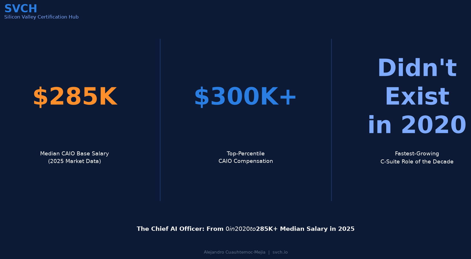 Chief AI Officer: $285K Median Salary in 2025