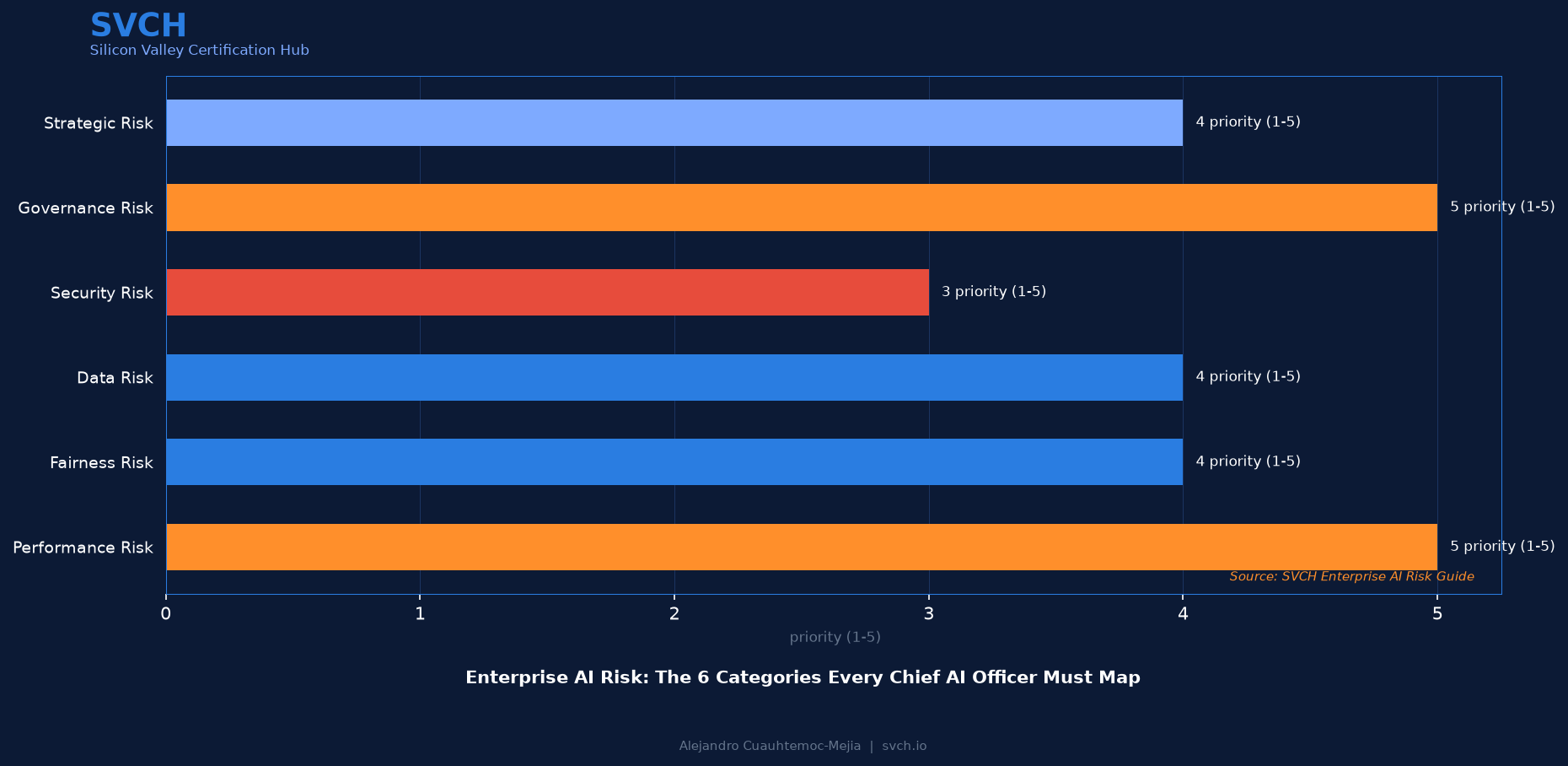 Enterprise AI Risk: 6 Categories for Chief AI Officers