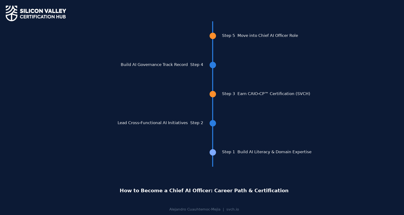 SVCH AI certification and credentialing