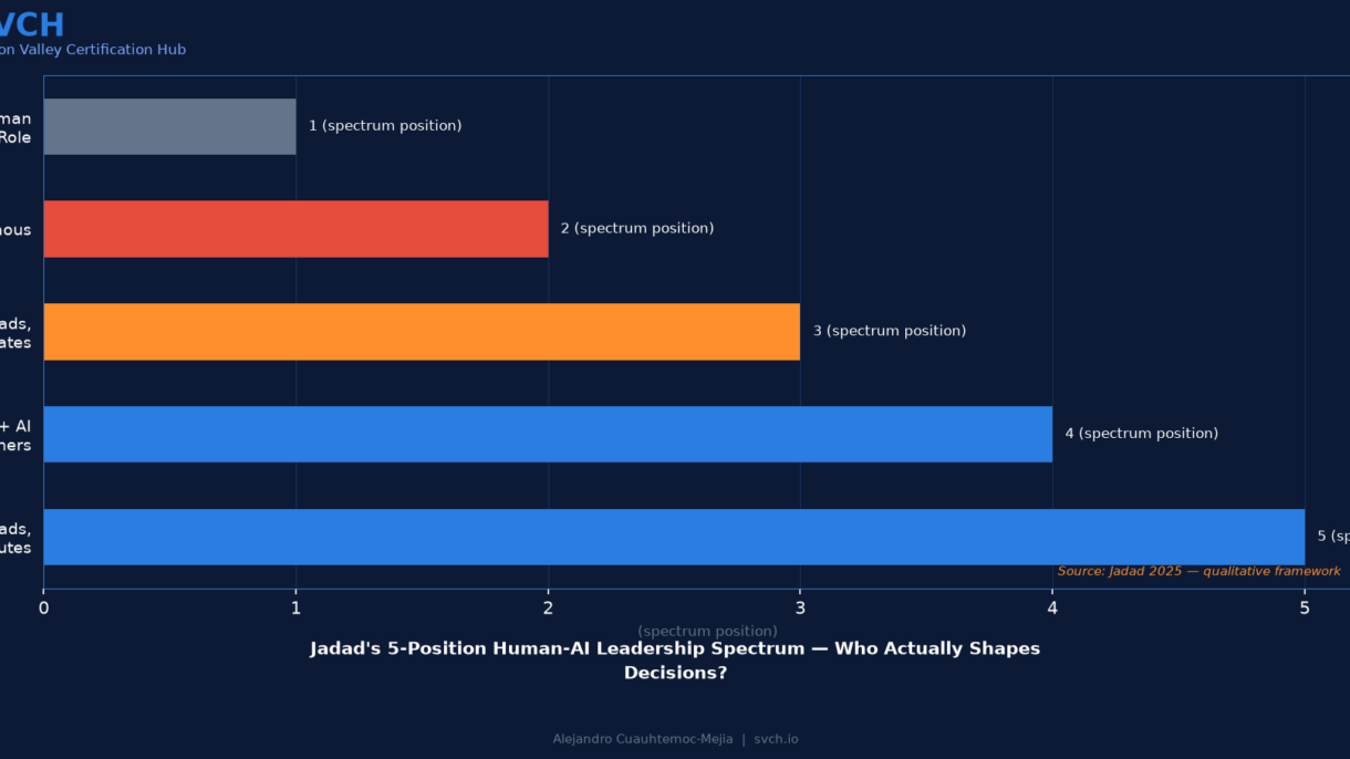 Jadad's 5-Position Human-AI Leadership Spectrum