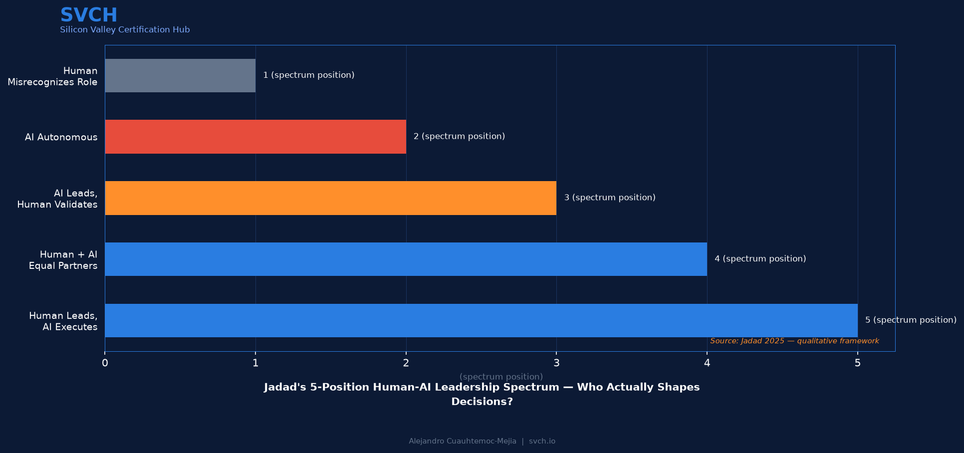 Jadad's 5-Position Human-AI Leadership Spectrum