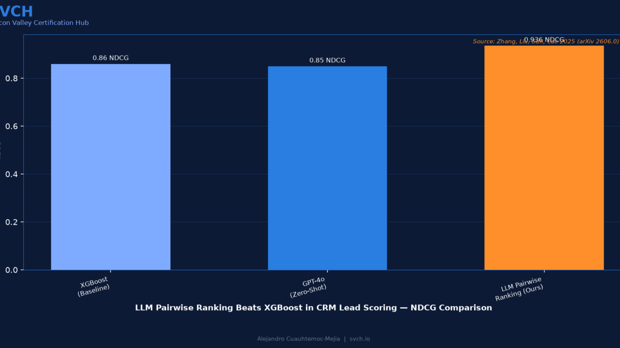 LLM Pairwise Ranking Beats XGBoost in CRM Lead Scoring