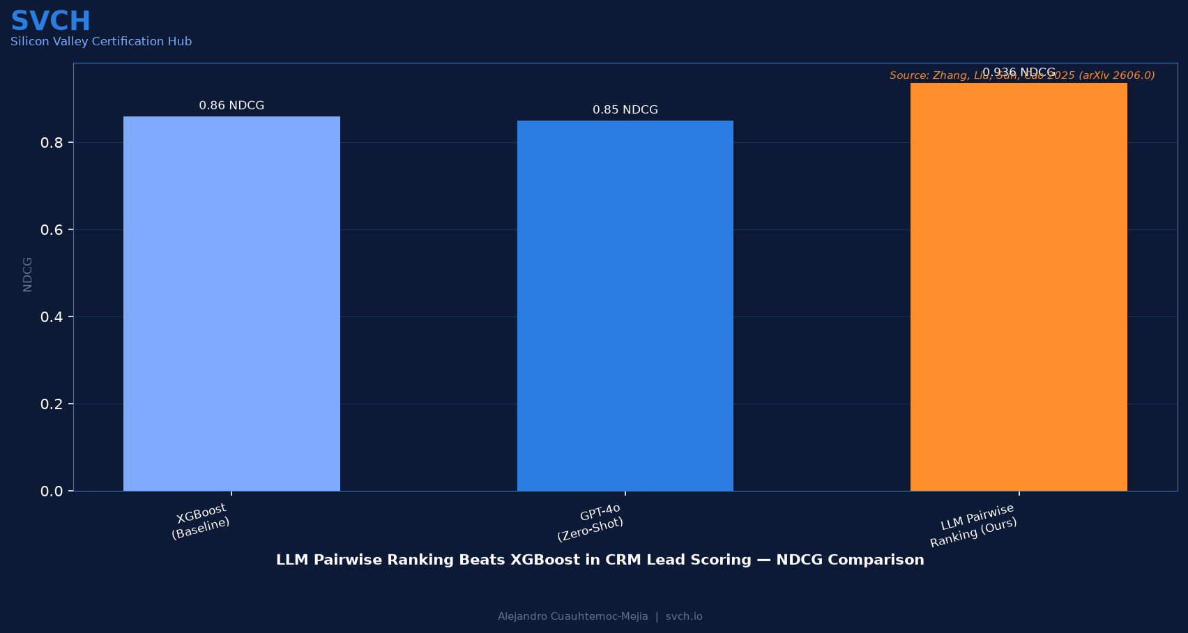 LLM Pairwise Ranking Beats XGBoost in CRM Lead Scoring