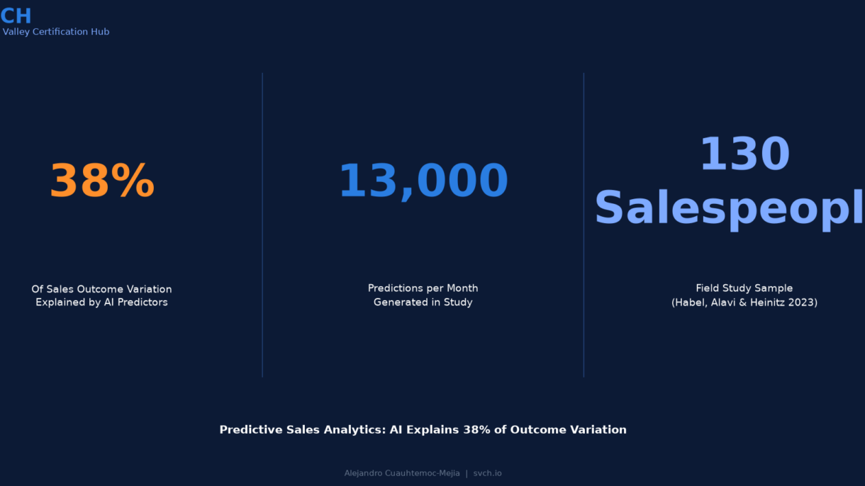 Predictive Sales Analytics: AI Explains 38% of Outcome Variation