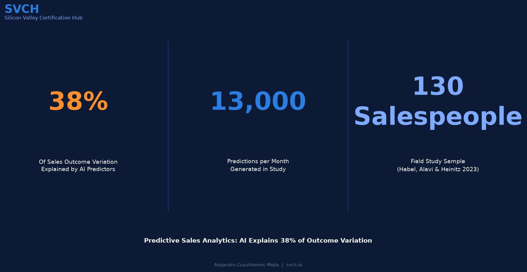 Predictive Sales Analytics: AI Explains 38% of Outcome Variation