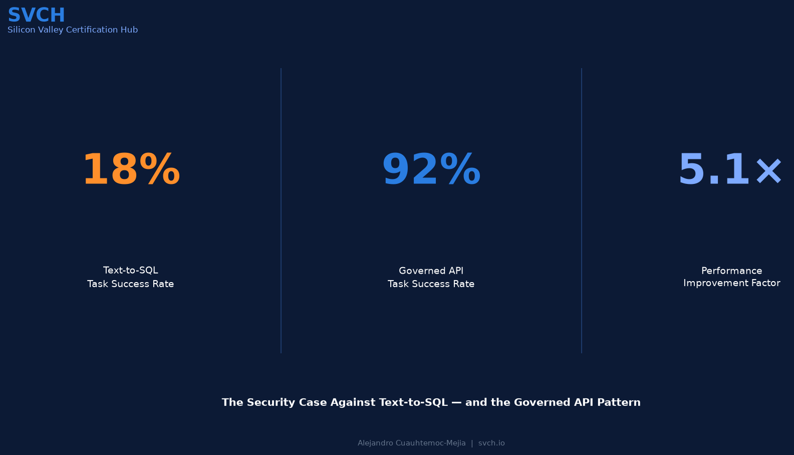 The Security Case Against Text-to-SQL