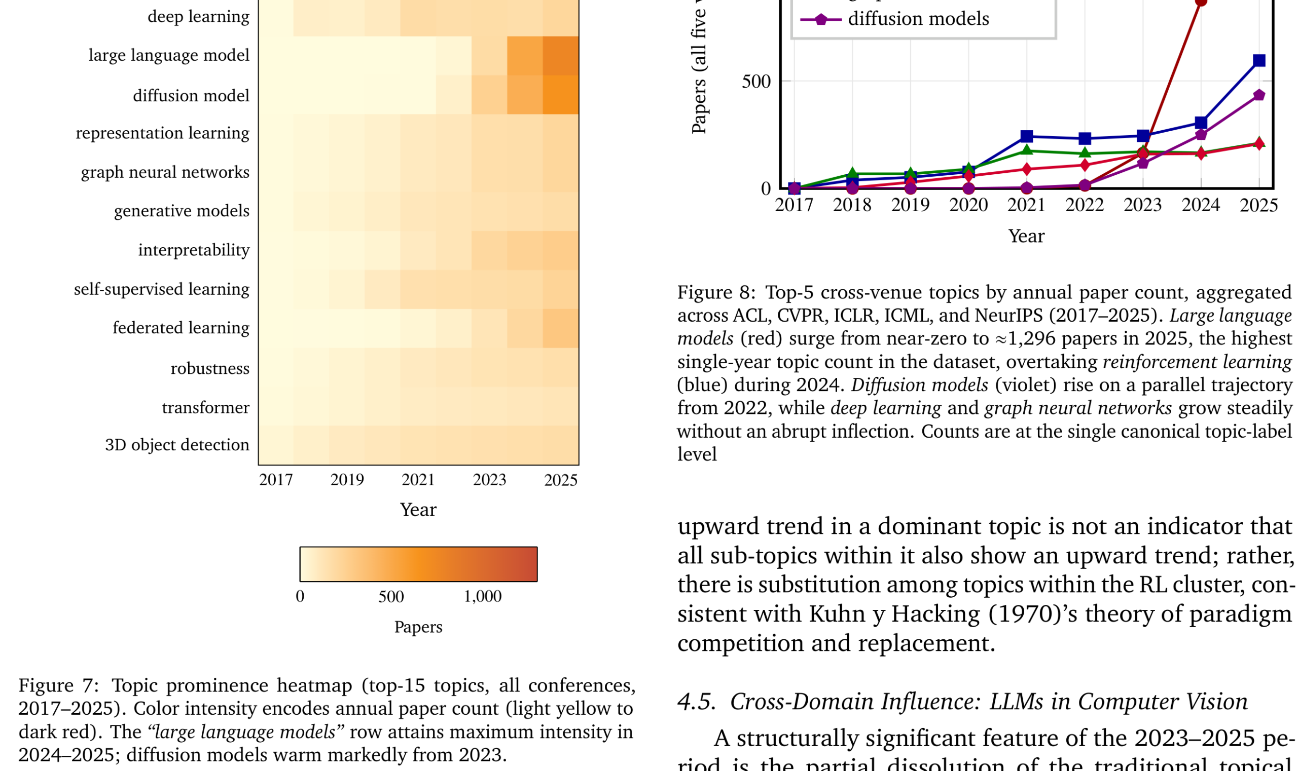 Silicon Valley Certification Hub Chief AI Officer — Figures 7 and 8 from Khanbayov & Kurban, arXiv 2606.12828. Left panel: Topic Prominence Heatmap showing top-15 AI research topics (deep learning, large language model, diffusion model, representation learning, graph neural networks, generative models, interpretability, self-supervised learning, federated learning, robustness, transformer) tracked across all conferences 2017-2025. The large language model row shows maximum intensity from 2023 onward. Right panel: Line chart of top-5 cross-venue topics aggregated across ACL, CVPR, ICLR, ICML, and NeurIPS (2017-2025); LLMs surge from near-zero to over 1,000 papers by 2025 while diffusion models show steep parallel rise from 2022.