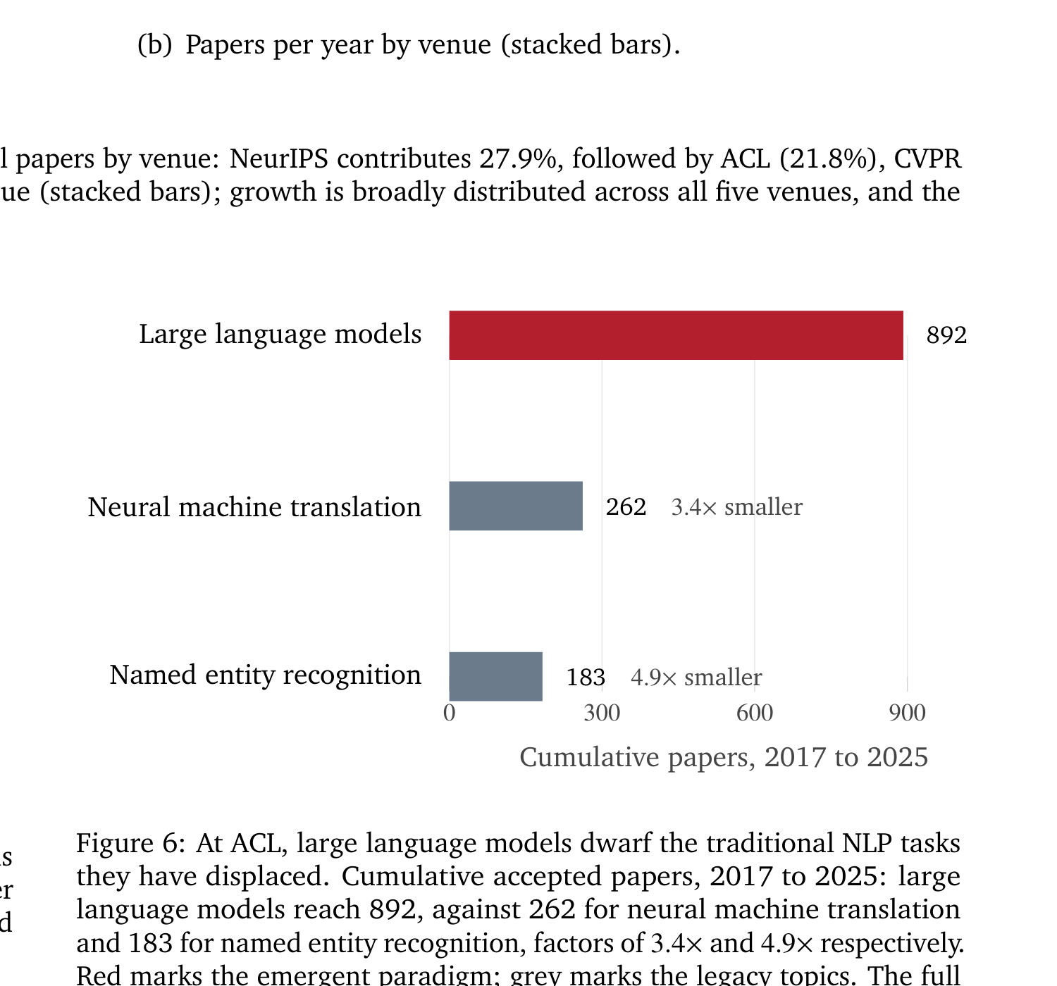 Silicon Valley Certification Hub Chief AI Officer — Figure 6 from Khanbayov & Kurban, arXiv 2606.12828. Horizontal bar chart showing cumulative accepted papers at ACL (2017-2025): large language models reach 892 papers, dwarfing neural machine translation at 262 papers (3.4x smaller) and named entity recognition at 183 papers (4.9x smaller). Red bar marks LLMs as the emergent paradigm; grey bars mark the legacy NLP tasks they have displaced.