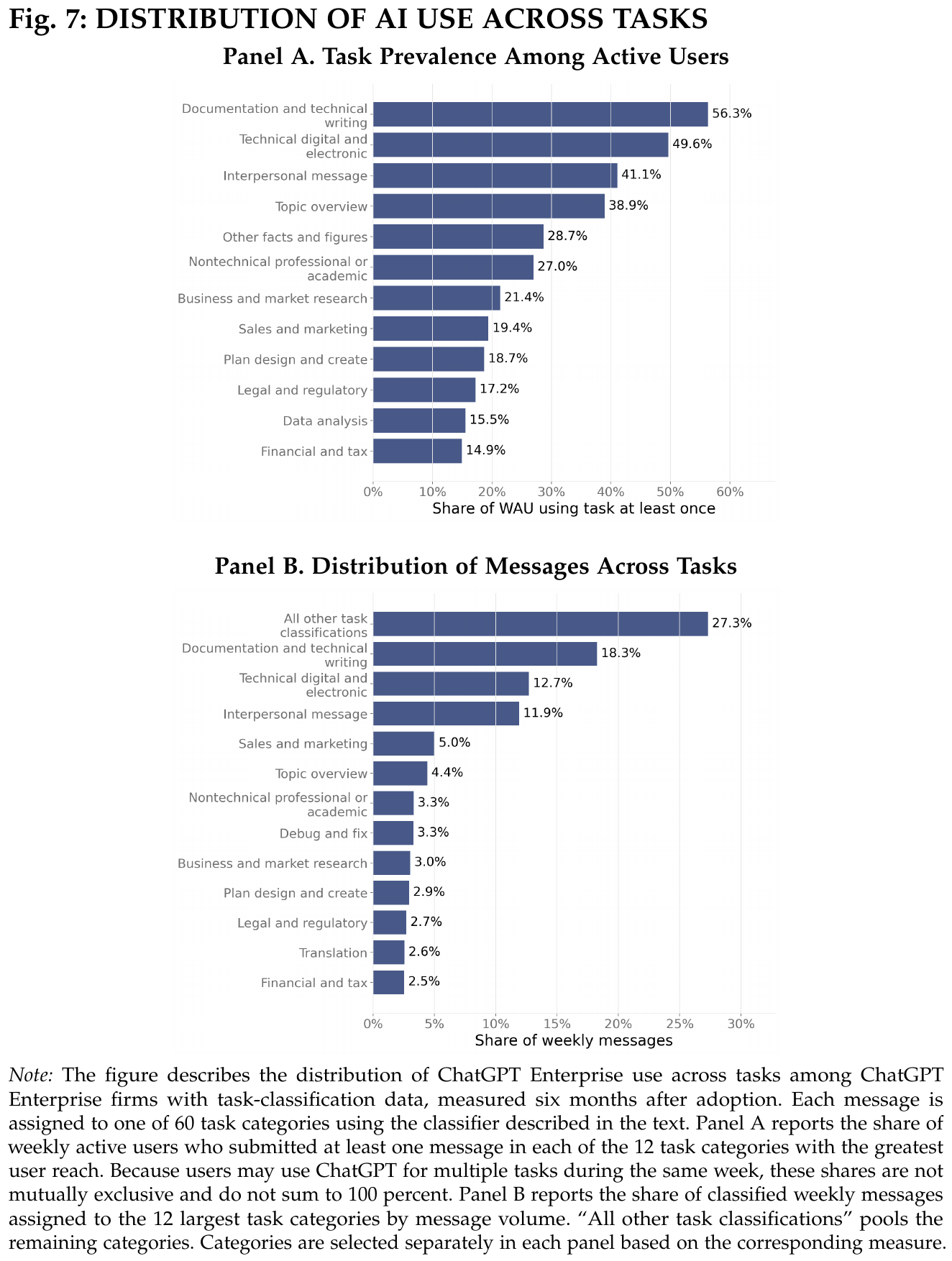 Silicon Valley Certification Hub Chief AI Officer — a two-panel horizontal bar chart showing which tasks workers use AI for, with documentation and technical writing leading at 56.3% of active users and 18.3% of messages, followed by technical work, communication, and a long tail across sales, legal, and finance
