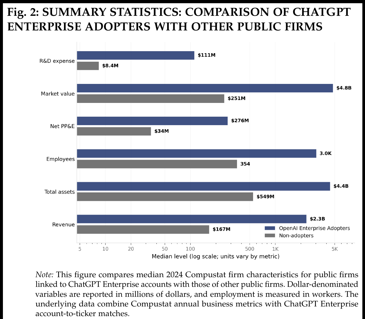 Silicon Valley Certification Hub Chief AI Officer — a horizontal paired bar chart comparing ChatGPT Enterprise adopters with non-adopters across firm characteristics, showing adopters are roughly 19x more valuable by market cap, 13x more R&D-heavy, and 8.5x larger by employees
