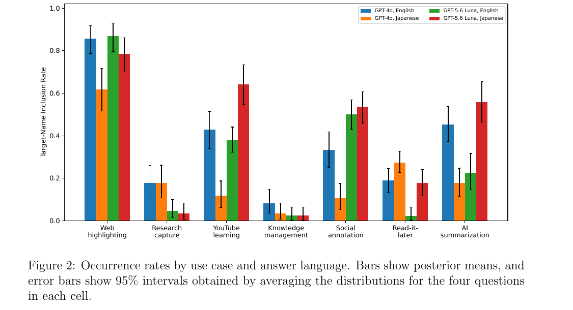 Silicon Valley Certification Hub Chief AI Officer — grouped bar chart showing the brand name inclusion rate in AI-generated answers by use case and answer language, swinging from roughly 0.85 in the strongest use case to near zero in the weakest