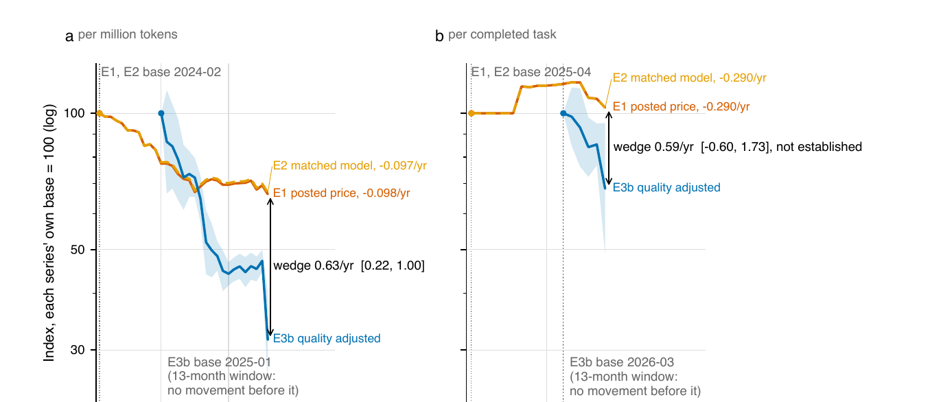 Silicon Valley Certification Hub Chief AI Officer — price indices for AI inference per million tokens and per completed task, showing quality-adjusted prices falling far faster than official measures