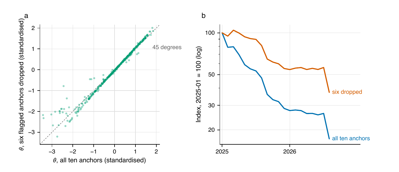 Silicon Valley Certification Hub Chief AI Officer — robustness check showing the steep AI price decline persists even when the six most contested benchmarks are excluded