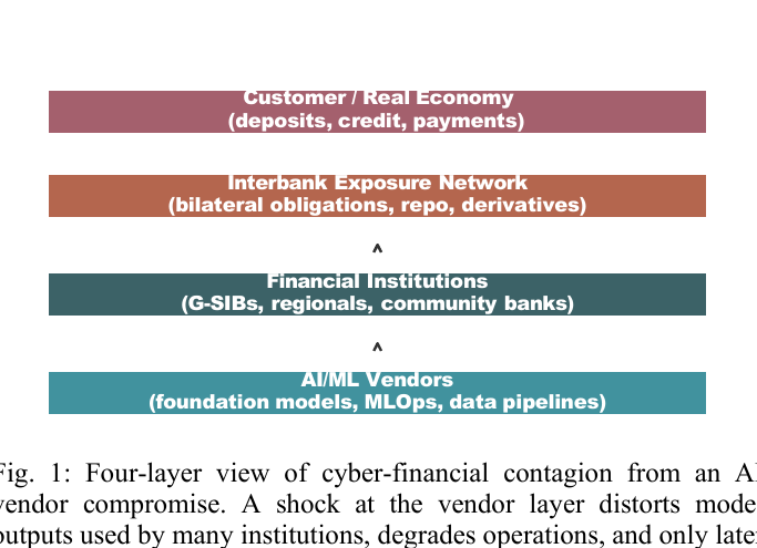 Silicon Valley Certification Hub Chief AI Officer — four-layer diagram showing how a compromise at a shared AI vendor propagates up through banks and interbank exposures into balance-sheet loss